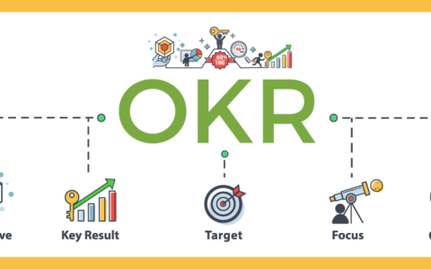 OKRs in an Organization