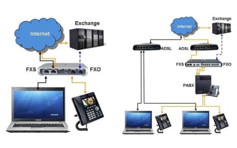 VoIP & How Does It Work