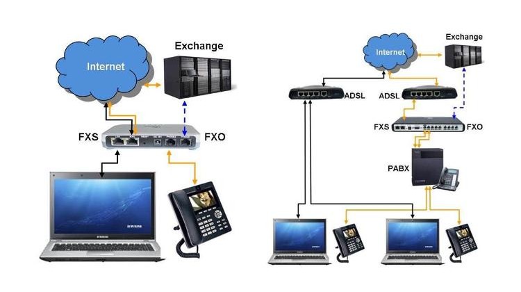 VoIP & How Does It Work